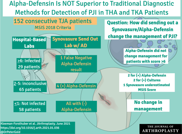 La alfa-defensina no es superior a los métodos de diagnóstico tradicionales para la detección de la infección de la articulación periprotésica en pacientes con artroplastia total de cadera y artroplastia total de rodilla